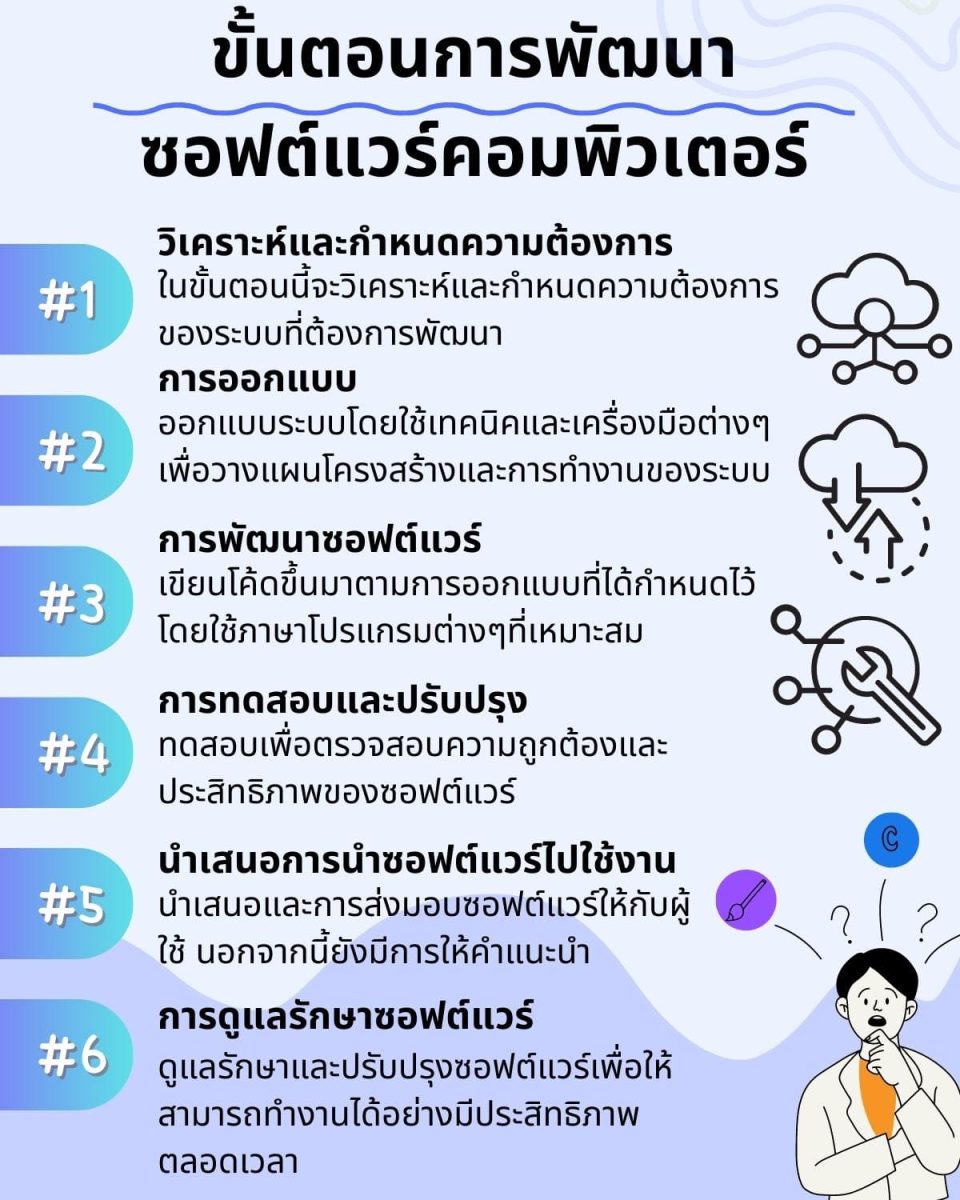 พัฒนาซอฟต์แวร์ โปรแกรมคอมพิวเตอร์รู้แล้วอย่างฮาครบ 5 พัฒนา? 6 %E0%B8%82%E0%B8%B1%E0%B9%89%E0%B8%99%E0%B8%95%E0%B8%AD%E0%B8%99%E0%B8%81%E0%B8%B2%E0%B8%A3%E0%B8%9E%E0%B8%B1%E0%B8%92%E0%B8%99%E0%B8%B2%E0%B8%8B%E0%B8%AD%E0%B8%9F%E0%B8%95%E0%B9%8C%E0%B9%81%E0%B8%A7%E0%B8%A3%E0%B9%8C