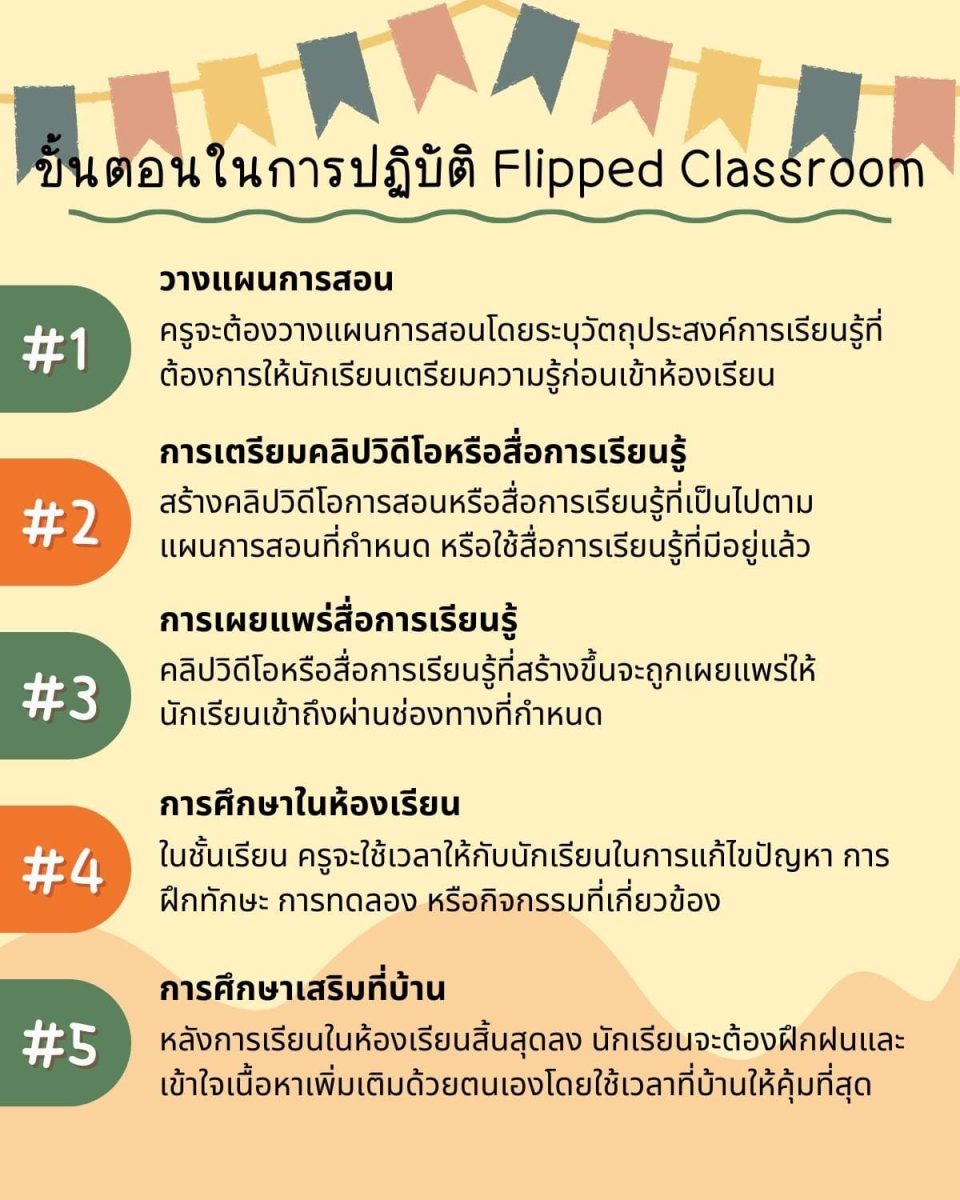 ขั้นตอนการสอนแนวคิดห้องเรียนกลับด้าน 3 Flipped classroom? 3 ขั้นตอนในการปฏิบัติ Flipped Classroom