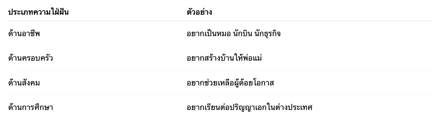 ความใฝ่ฝันคือ (The dream is) ความใฝ่ฝันอะไรความใฝ่ฝันหมายควา 2 ตัวอย่างความใฝ่ฝันยอดฮิตในหมู่คนไทย