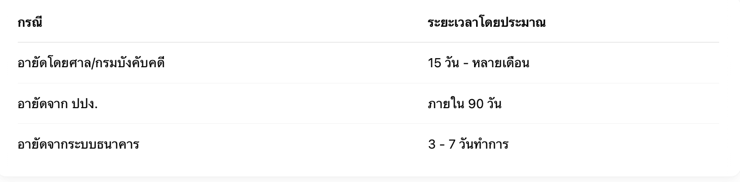 บัญชีโดนอายัดกี่วันได้ (For how many days can an account be 2 บัญชีโดนอายัด ใช้เวลากี่วัน?