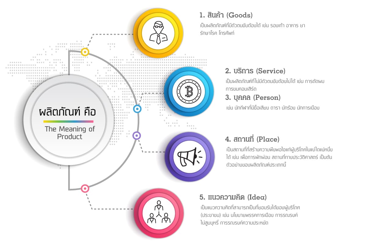ผลิตภัณฑ์ (Product) ผลิตภัณฑ์ผลิตภัณฑ์ผลิตภัณฑ์หมายสิ่งใดๆนำ 4 สินค้า อุปโภค คือ