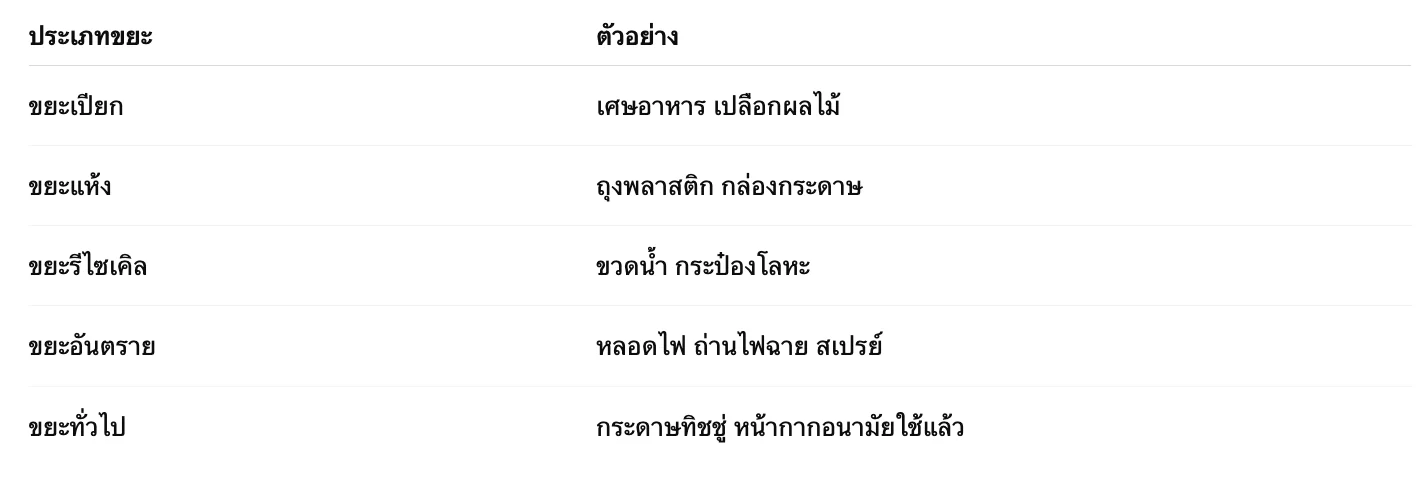 คำขวัญแยกขยะไม่เกิน 16 คำ (2569) แยกขยะเกินสังคมใสสะอาดๆบ้าน 2 วิธีแยกขยะเบื้องต้นง่ายๆ