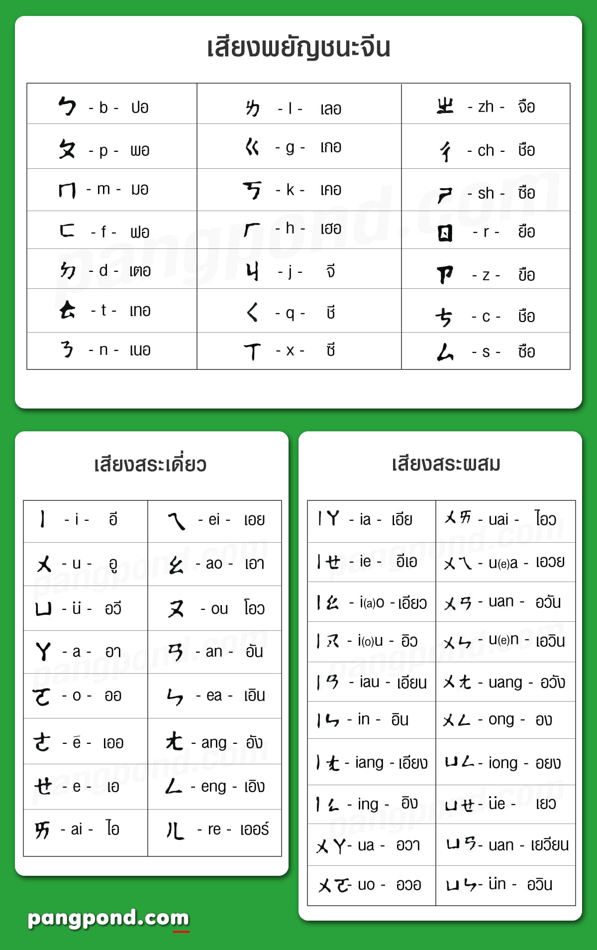 สระภาษาจีน (Chinese vowels) สระภาษาจีนศึกษาระบบการสัทอักษรภา 3 พยัญชนะจีน 23ตัว