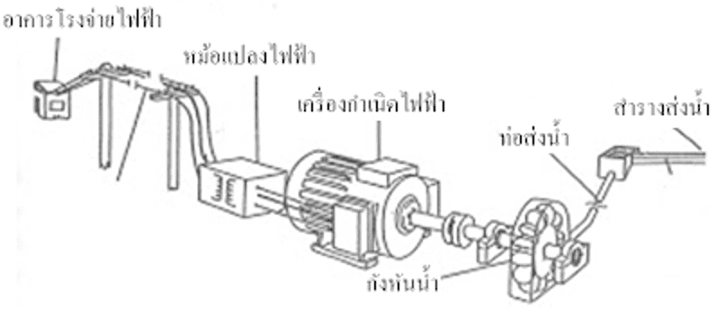 พลังงานน้ำ (Water power) พลังงานพลังงานพลังงานหมายการเคลื่อน 6 %E0%B8%AB%E0%B8%A5%E0%B8%B1%E0%B8%87%E0%B8%87%E0%B8%B2%E0%B8%99%E0%B8%99%E0%B9%89%E0%B8%B3 6