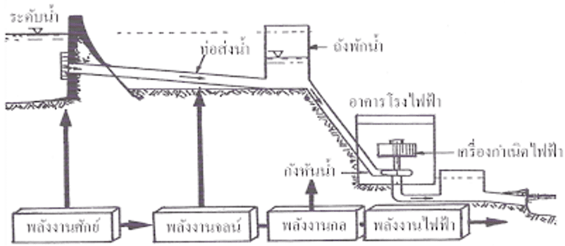 พลังงานน้ำ (Water power) พลังงานพลังงานพลังงานหมายการเคลื่อน 7 %E0%B8%AB%E0%B8%A5%E0%B8%B1%E0%B8%87%E0%B8%87%E0%B8%B2%E0%B8%99%E0%B8%99%E0%B9%89%E0%B8%B3 7
