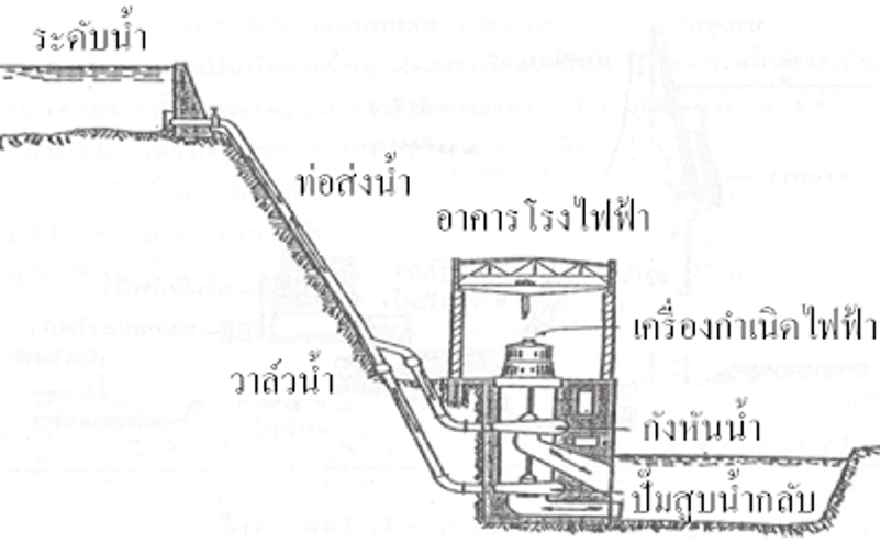 พลังงานน้ำ (Water power) พลังงานพลังงานพลังงานหมายการเคลื่อน 8 %E0%B8%AB%E0%B8%A5%E0%B8%B1%E0%B8%87%E0%B8%87%E0%B8%B2%E0%B8%99%E0%B8%99%E0%B9%89%E0%B8%B3 8