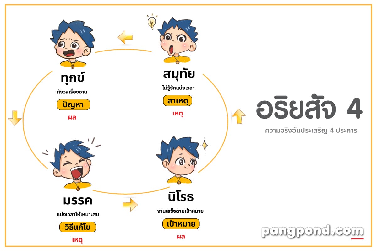 อริยสัจ 4 (4 Noble Truths) อริยสัจอริยะสัจอยู่ในจิตของเราตลอ 7 อริยสัจ สี่
