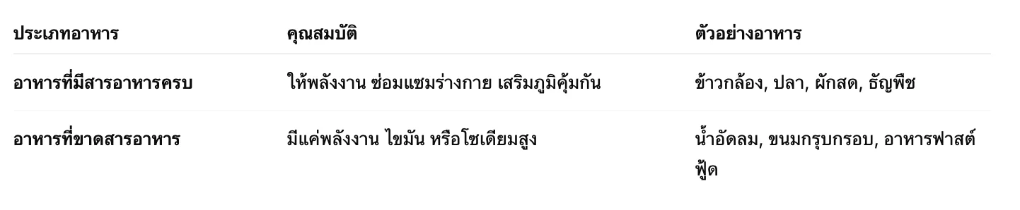 ความหมายของสารอาหาร (Definition of nutrients) สารอาหารอะไรสา 2 เปรียบเทียบ อาหารที่ดีต่อร่างกาย vs อาหารขาดสารอาหาร