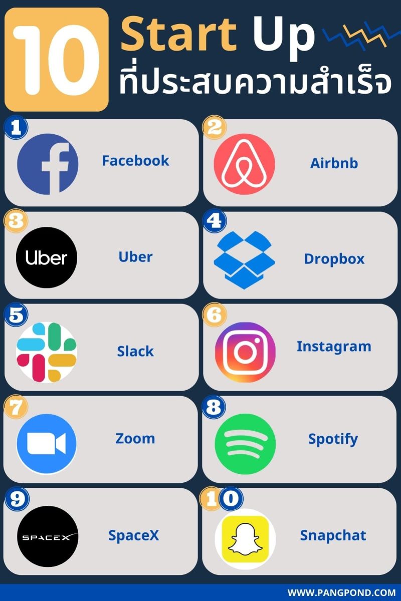 ธุรกิจสตาร์ทอัพมีอะไรบ้าง 25 BUSINESS น่าสนใจทางลัดความสำเร็จ? 5 10 Start Up ที่ประสบความสำเร็จ