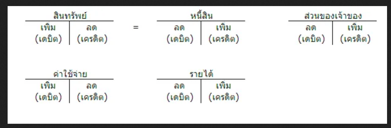 เดบิต เครดิต (Debit Credit) เดบิตเครดิตการในการคู่การแบบสองด 4 %E0%B9%80%E0%B8%94%E0%B8%9A%E0%B8%B4%E0%B8%95%E0%B9%80%E0%B8%84%E0%B8%A3%E0%B8%95%E0%B8%B4%E0%B8%95 1
