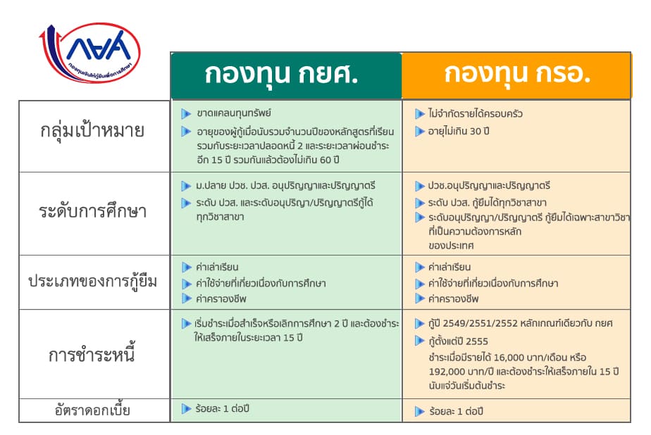 กยศ กู้ยืมเพื่อการศึกษาวิธีการคนค้ำประกันทุนหมุนเวียน 3 กยศ? 3 กยส กรอ