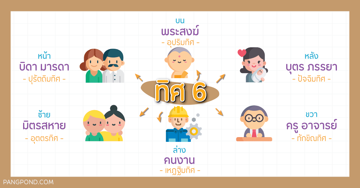 ทิศ 6 (Direction 6) ทิศพระธรรมเทศนาทิศพระสัมมาสัมพุทธตรัสเอา 4 ทิศเบื้องขวา