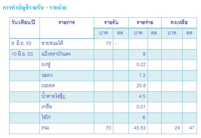 ขนมอบ (Baked goods) ขนมอบขนมอบหมายผลิตภัณฑ์ประเภทอาหารหวานส่ 12 %E0%B8%82%E0%B8%99%E0%B8%A1%E0%B8%AD%E0%B8%9A11