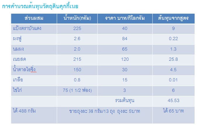 ขนมอบ (Baked goods) ขนมอบขนมอบหมายผลิตภัณฑ์ประเภทอาหารหวานส่ 13 %E0%B8%82%E0%B8%99%E0%B8%A1%E0%B8%AD%E0%B8%9A12