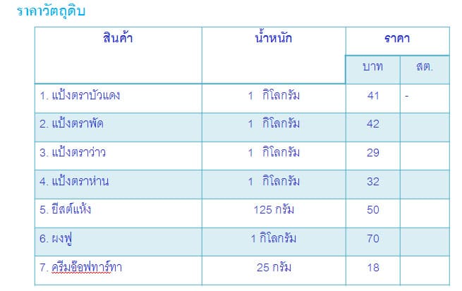 ขนมอบ (Baked goods) ขนมอบขนมอบหมายผลิตภัณฑ์ประเภทอาหารหวานส่ 10 %E0%B8%82%E0%B8%99%E0%B8%A1%E0%B8%AD%E0%B8%9A9