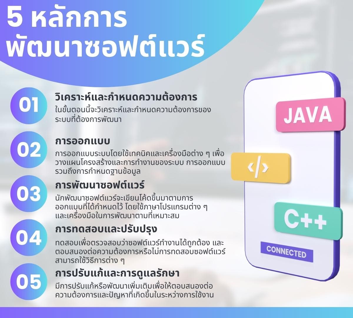 พัฒนาซอฟต์แวร์ โปรแกรมคอมพิวเตอร์รู้แล้วอย่างฮาครบ 5 พัฒนา? 3 5 %E0%B8%AB%E0%B8%A5%E0%B8%B1%E0%B8%81%E0%B8%81%E0%B8%B2%E0%B8%A3 %E0%B8%9E%E0%B8%B1%E0%B8%92%E0%B8%99%E0%B8%B2%E0%B8%8B%E0%B8%AD%E0%B8%9F%E0%B8%95%E0%B9%8C%E0%B9%81%E0%B8%A7%E0%B8%A3%E0%B9%8C