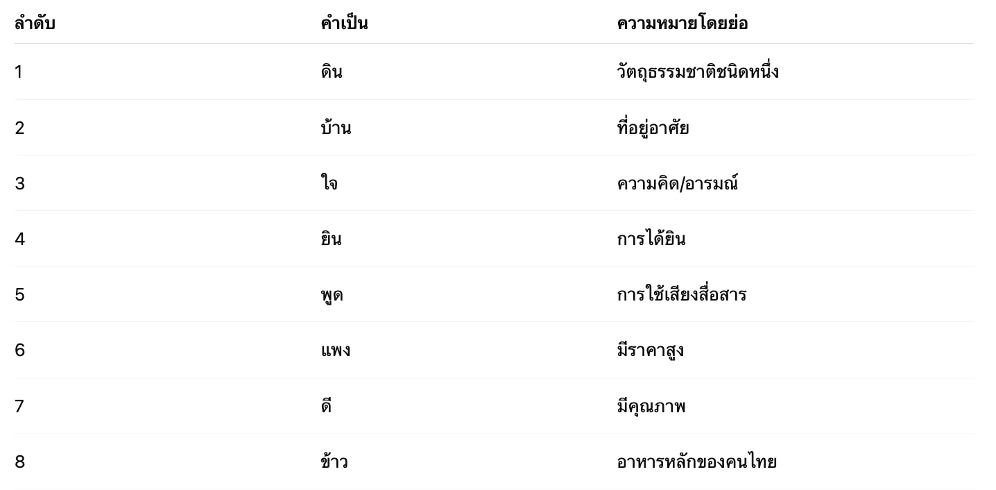 ตัวอย่างคำเป็น 20 คำ ออกสะกดของออกมาไพเราะ และ เหมือนคำตาย? 2 Screenshot 2568 08 04 at 10.26.30