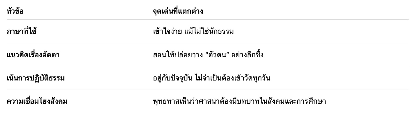 คำคมคำสอนพุทธทาส 9 วงการพระพุทธศาสนาไทย ตรงไปตรงมาเข้าใจ? 2 Screenshot 2568 08 04 at 11.54.29