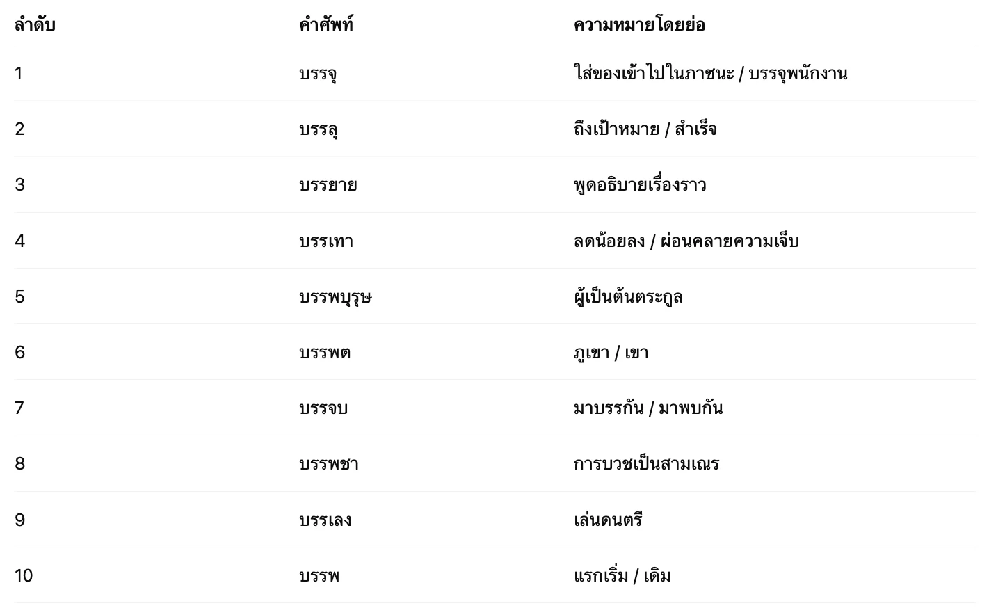 บันคําที่มีรรหัน 50 คำ ในภาษาไทยหมายสระอะสะกดพบในพยางค์ความ 2 Screenshot 2568 08 04 at 11.59.16