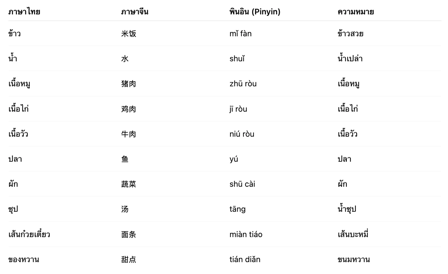 อาหารภาษาจีน 9 ยอดนิยมพร้อมความหมายเหมาะประกอบร้านอาหาร? 2 Screenshot 2568 08 05 at 22.03.07