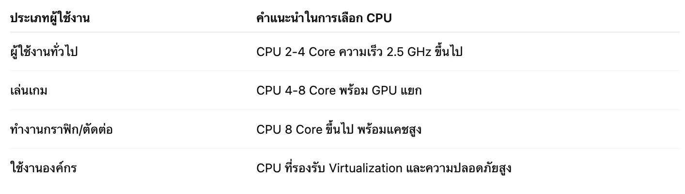 CPU คอมพิวเตอร์ 9 หน่วยประมวลผลกลางควบคุมซอฟต์แวร์ฮาร์ดแวร์? 2 Screenshot 2568 08 08 at 10.45.14
