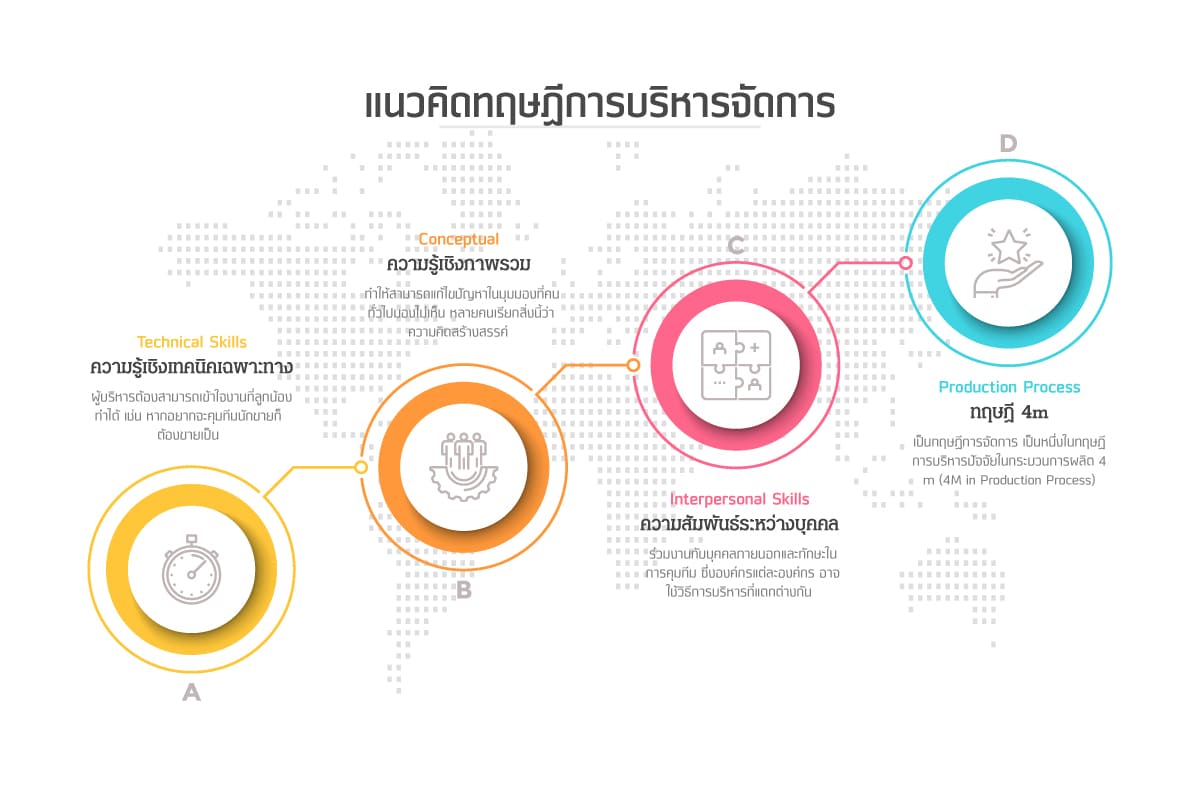 แนวทฤษฎีหลักการบริหารความสําคัญประกอบด้วย MANAGEMENT4M