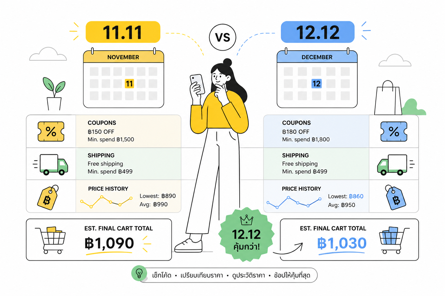 ภาพประกอบการเปรียบเทียบ 11.11 กับ 12.12