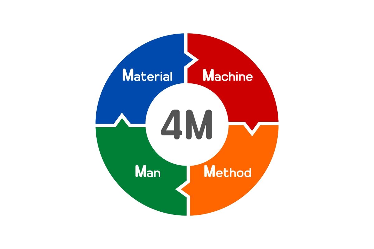 แนวทฤษฎีหลักการบริหาร 4M สามารถลดต้นทุนความสําคัญประกอบด้วย