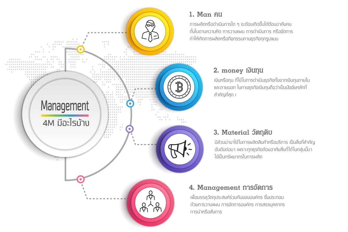 แนวทฤษฎีหลักการบริหารความสําคัญประกอบด้วย MANAGEMENT4M